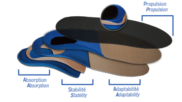 orthese plantaire description stabilité adaptabilité propulsion absorption